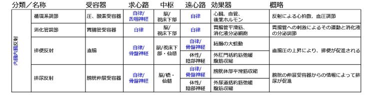 反射（6級）/神経系/反射/内臓―内臓反射 | 一歩一歩学ぶ生命科学
