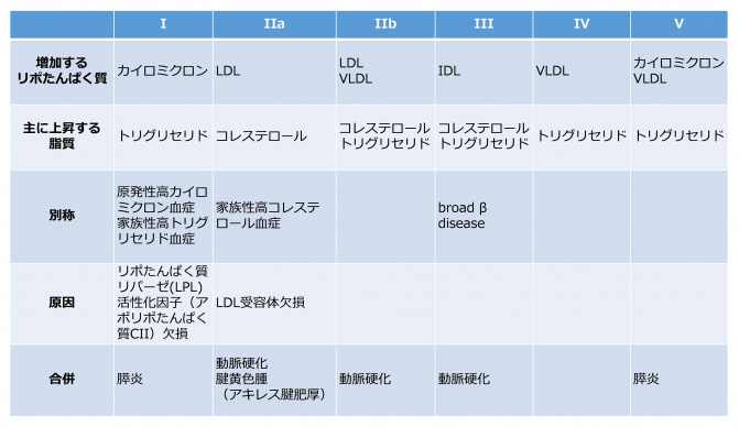 ./images/671px-高脂血症の分類.jpg