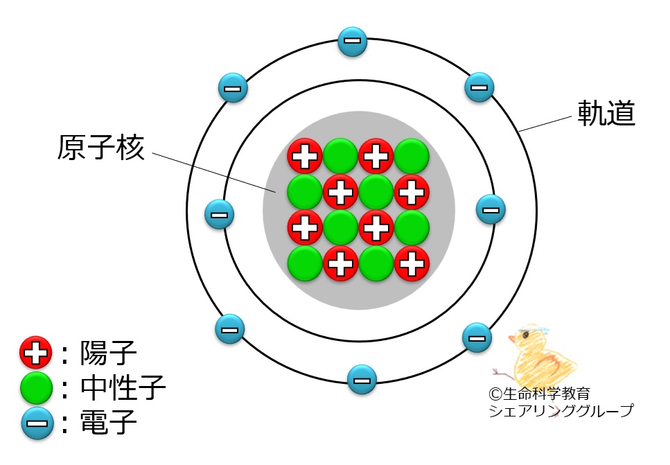 化学/原子、分子の構造と重さ/陽子、中性子、電子の位置 - 一歩一歩