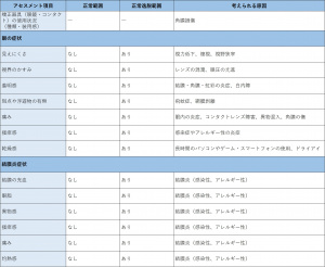 表-頭頸部-眼-現病歴の問診.jpeg