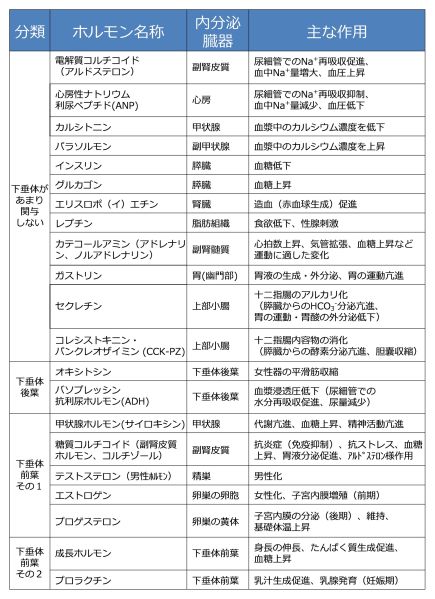 ファイル:Hormone basics table.jpg