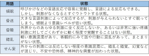 表-バイタルサイン-JCSの他に意識障害の状態を表現する用語.jpg