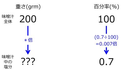 /wiki/images/thumb/2/2b/GrmFor0pnt7PercentWhen200grmSoupFor100PercentTwoDownwardArrowsWithOneRate.jpg/400px-GrmFor0pnt7PercentWhen200grmSoupFor100PercentTwoDownwardArrowsWithOneRate.jpg