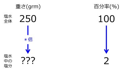 /wiki/images/thumb/3/35/GrmFor2PercentWhen250grmSaltWaterFor100PercentTwoDownwardArrowsWithZeroRate.jpg/400px-GrmFor2PercentWhen250grmSaltWaterFor100PercentTwoDownwardArrowsWithZeroRate.jpg