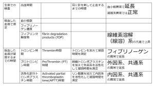 /wiki/images/thumb/3/39/BleedingTendencyTests-basic-Jpn.jpg/300px-BleedingTendencyTests-basic-Jpn.jpg