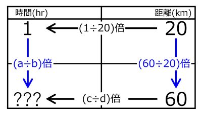 /wiki/images/thumb/3/39/HrFor60kmWhen20kmFor1hourQuiz01.jpg/400px-HrFor60kmWhen20kmFor1hourQuiz01.jpg