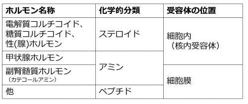 HormoneChemistryReceptorClassificationBasic.jpg