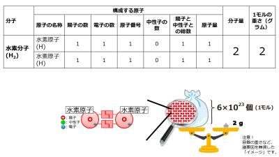 /wiki/images/thumb/3/3e/1molH2WeightGram-basic-Jpn.jpg/400px-1molH2WeightGram-basic-Jpn.jpg