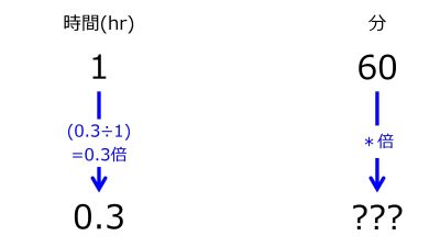 /wiki/images/thumb/4/49/MinFor0pnt3hrWhen1hrFor60minTwoDownwardArrowsWithOneRate.jpg/400px-MinFor0pnt3hrWhen1hrFor60minTwoDownwardArrowsWithOneRate.jpg