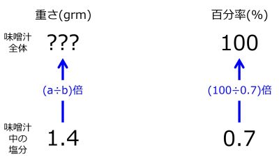 /wiki/images/thumb/4/4a/GrmSoupWhen1pnt4grmSaltIn0pnt7PercentTwoUpwardArrowsWithOneRate.jpg/400px-GrmSoupWhen1pnt4grmSaltIn0pnt7PercentTwoUpwardArrowsWithOneRate.jpg