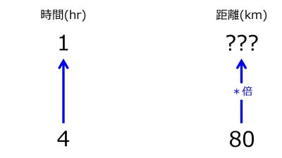 /wiki/images/thumb/4/4c/KmFor1hrWhen4hrIn80kmTwoUpwardArrowsWithZeroRate.jpg/400px-KmFor1hrWhen4hrIn80kmTwoUpwardArrowsWithZeroRate.jpg