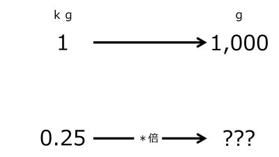 /wiki/images/thumb/4/4d/GrmFor0pnt25kgWhen1kgFor1000gTwoRightwardArrowsWithZeroRate.jpg/400px-GrmFor0pnt25kgWhen1kgFor1000gTwoRightwardArrowsWithZeroRate.jpg