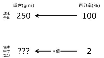 /wiki/images/thumb/5/53/GrmFor2PercentWhen250grmSaltWaterFor100PercentTwoLeftwardArrowsWithZeroRate.jpg/400px-GrmFor2PercentWhen250grmSaltWaterFor100PercentTwoLeftwardArrowsWithZeroRate.jpg