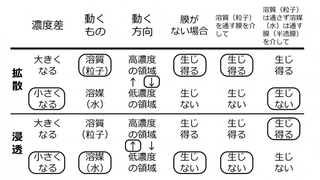 Diffusion Osmosis Compare Table Basic Jpn.jpg