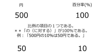 /wiki/images/thumb/5/5f/Percentage-basic-Jpn.jpg/400px-Percentage-basic-Jpn.jpg