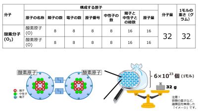 /wiki/images/thumb/6/60/1molO2WeightGram-basic-Jpn.jpg/400px-1molO2WeightGram-basic-Jpn.jpg