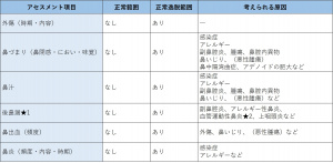 表-鼻-問診-現病歴の確認.jpg