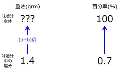 /wiki/images/thumb/7/70/GrmSoupWhen1pnt4grmSaltIn0pnt7PercentTwoUpwardArrowsWithZeroRate.jpg/400px-GrmSoupWhen1pnt4grmSaltIn0pnt7PercentTwoUpwardArrowsWithZeroRate.jpg