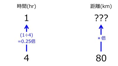 /wiki/images/thumb/7/76/KmFor1hrWhen4hrIn80kmTwoUpwardArrowsWithOneRate.jpg/400px-KmFor1hrWhen4hrIn80kmTwoUpwardArrowsWithOneRate.jpg