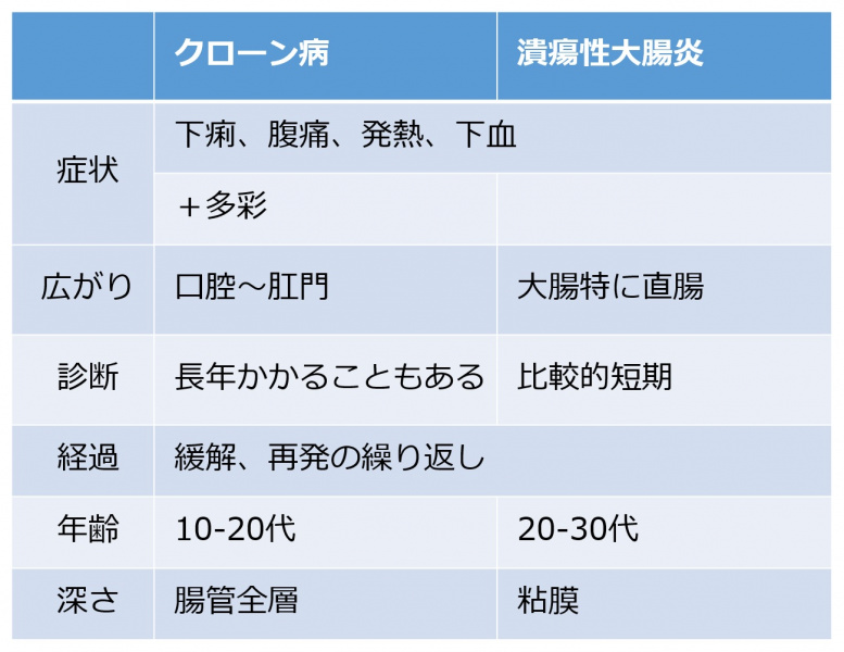 ファイル:クローンと病胃潰瘍性大腸炎.jpg