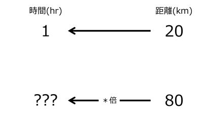 /wiki/images/thumb/9/98/HrFor80kmWhen1hrFor20kmTwoLeftwardArrowsWithZeroRate.jpg/400px-HrFor80kmWhen1hrFor20kmTwoLeftwardArrowsWithZeroRate.jpg