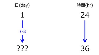 /wiki/images/thumb/9/9a/DayFor36hrsWhen1dayFor24hrsTwoDownwardArrowsWithZeroRate.jpg/400px-DayFor36hrsWhen1dayFor24hrsTwoDownwardArrowsWithZeroRate.jpg