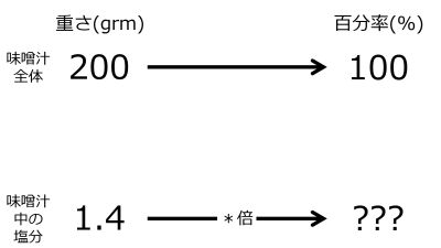 /wiki/images/thumb/a/a1/PercentFor1pnt4grmSaltWhen200grmSoupFor100PercentTwoRightwardArrowsWithZeroRate.jpg/400px-PercentFor1pnt4grmSaltWhen200grmSoupFor100PercentTwoRightwardArrowsWithZeroRate.jpg