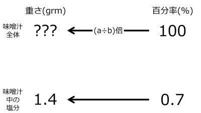 /wiki/images/thumb/a/a6/GrmSoupWhen1pnt4grmSaltIn0pnt7PercentTwoLeftwardArrowsWithZeroRate.jpg/400px-GrmSoupWhen1pnt4grmSaltIn0pnt7PercentTwoLeftwardArrowsWithZeroRate.jpg