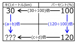 /wiki/images/thumb/a/ae/KmFor120%25when30km100%25Quiz01.jpg/250px-KmFor120%25when30km100%25Quiz01.jpg