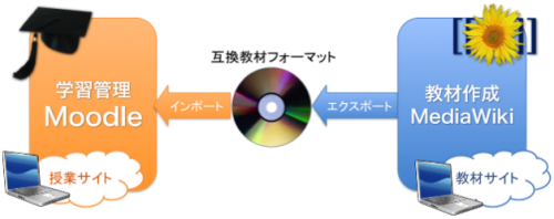 MediaWikiとMoodleの連携.png