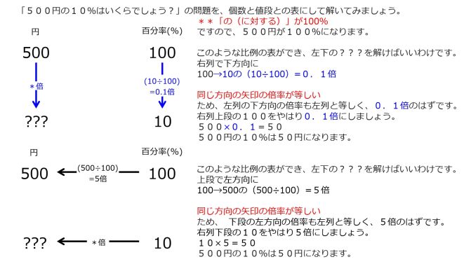 /wiki/images/thumb/b/bf/Percentage-ProblemSolving1-Jpn.jpg/671px-Percentage-ProblemSolving1-Jpn.jpg