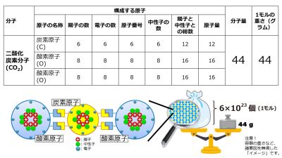 /wiki/images/thumb/c/c6/1molCO2WeightGram-basic-Jpn.jpg/400px-1molCO2WeightGram-basic-Jpn.jpg