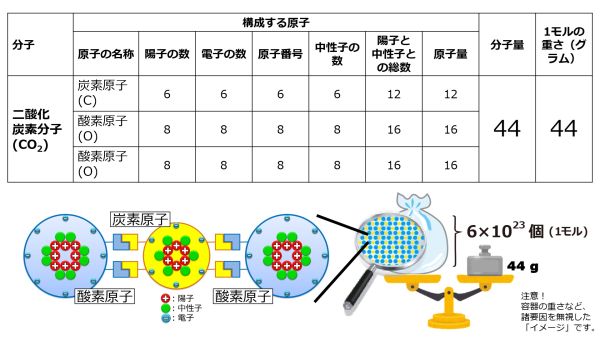 1molCO2WeightGram-basic-Jpn.jpg