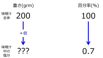 /wiki/images/thumb/c/c8/GrmFor0pnt7PercentWhen200grmSoupFor100PercentTwoDownwardArrowsWithZeroRate.jpg/400px-GrmFor0pnt7PercentWhen200grmSoupFor100PercentTwoDownwardArrowsWithZeroRate.jpg