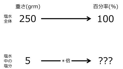 /wiki/images/thumb/d/d1/PercentFor5grmSaltWhen250grmSaltWaterFor100PercentTwoRightwardArrowsWithZeroRate.jpg/400px-PercentFor5grmSaltWhen250grmSaltWaterFor100PercentTwoRightwardArrowsWithZeroRate.jpg