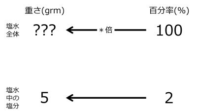 /wiki/images/thumb/d/d3/GrmSaltWaterWhen5grmSaltIn2PercentTwoLeftwardArrowsWithZeroRate.jpg/400px-GrmSaltWaterWhen5grmSaltIn2PercentTwoLeftwardArrowsWithZeroRate.jpg