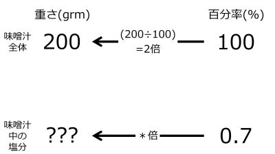 /wiki/images/thumb/d/dc/GrmFor0pnt7PercentWhen200grmSoupFor100PercentTwoLeftwardArrowsWithOneRate.jpg/400px-GrmFor0pnt7PercentWhen200grmSoupFor100PercentTwoLeftwardArrowsWithOneRate.jpg