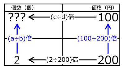 /wiki/images/thumb/d/df/NumberFor100yenWhen200YenFor2quiz01.jpg/400px-NumberFor100yenWhen200YenFor2quiz01.jpg