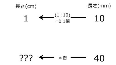 /wiki/images/thumb/e/e4/CmFor40mmwhen10mmFor1cmTwoLeftwardArrowsWithOneRate.jpg/400px-CmFor40mmwhen10mmFor1cmTwoLeftwardArrowsWithOneRate.jpg