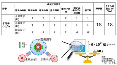 /wiki/images/thumb/f/f0/1molH2OWeightGram-basic-Jpn.jpg/400px-1molH2OWeightGram-basic-Jpn.jpg