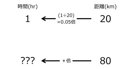 /wiki/images/thumb/f/f4/HrFor80kmWhen1hrFor20kmTwoLeftwardArrowsWithOneRate.jpg/400px-HrFor80kmWhen1hrFor20kmTwoLeftwardArrowsWithOneRate.jpg